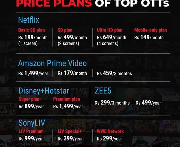 Airtel का ₹99 OTT प्लान: Sony LIV समेत 20+ OTT Apps का एक्सेस, Jio की बढ़ी टेंशन!